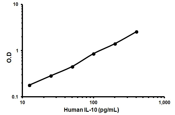 Sandwich ELISA - Human IL-10 ELISA Kit (AB46034)