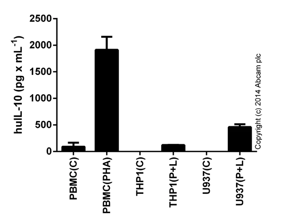 Sandwich ELISA - Human IL-10 ELISA Kit (AB46034)