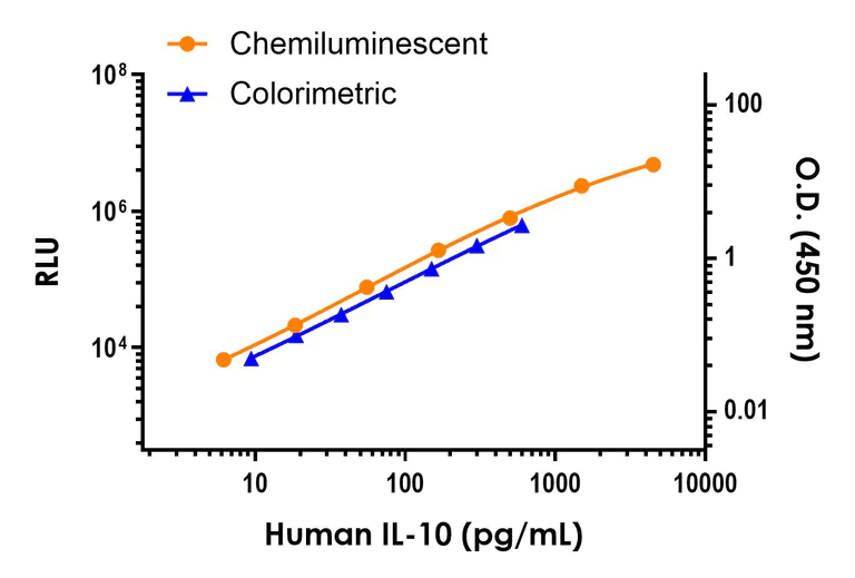 Sandwich ELISA - Human IL-10 ELISA Kit, Chemiluminescent (AB325446)