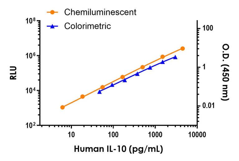 Sandwich ELISA - Human IL-10 ELISA Kit, Chemiluminescent (AB325446)