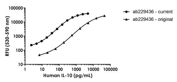Sandwich ELISA - Human IL-10 ELISA Kit, Fluorescent (AB229436)