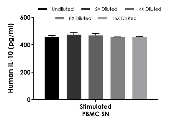 Sandwich ELISA - Human IL-10 ELISA Kit, Fluorescent (AB229436), expandable thumbnail
