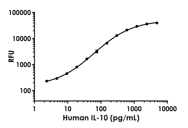 Sandwich ELISA - Human IL-10 ELISA Kit, Fluorescent (AB229436)