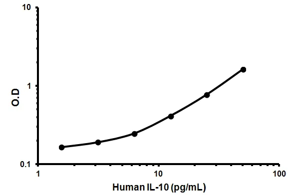 Sandwich ELISA - Human IL-10 ELISA Kit High Sensitivity (AB46059)
