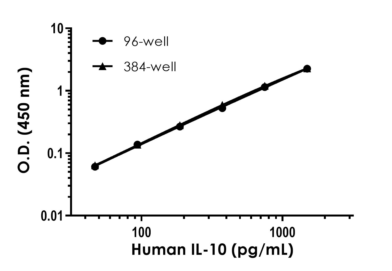 Sandwich ELISA - Human IL-10 ELISA Kit (Interleukin-10) (ab185986), expandable thumbnail