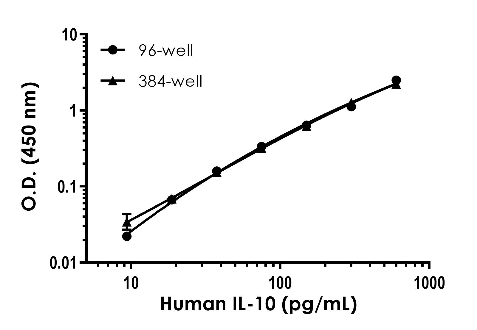 Sandwich ELISA - Human IL-10 ELISA Kit (Interleukin-10) (ab185986), expandable thumbnail