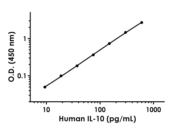 Sandwich ELISA - Human IL-10 ELISA Kit (Interleukin-10) (AB185986), expandable thumbnail