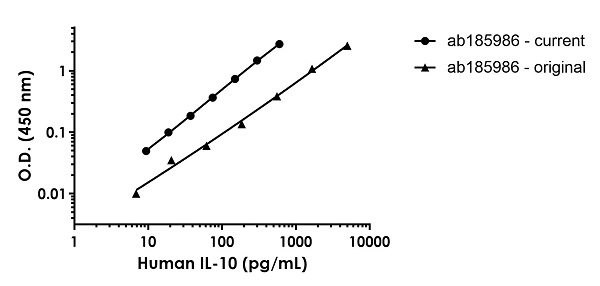 Sandwich ELISA - Human IL-10 ELISA Kit (Interleukin-10) (AB185986), expandable thumbnail
