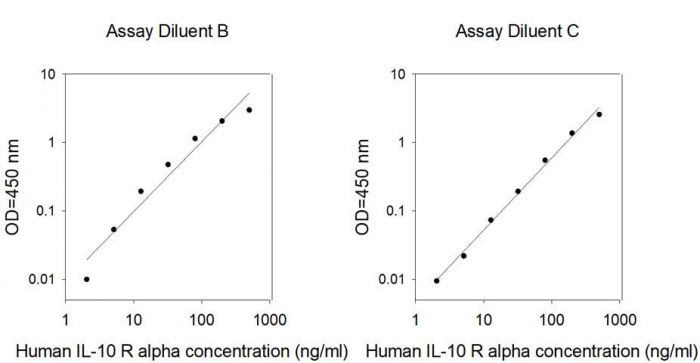 Sandwich ELISA - Human IL-10 RA ELISA Kit (AB314734), expandable thumbnail