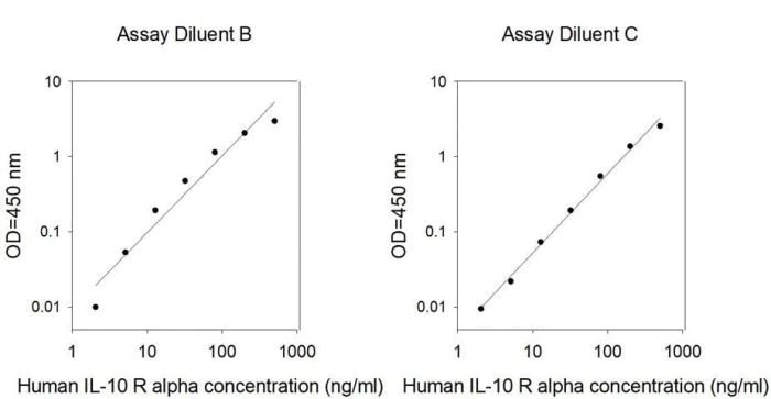 Sandwich ELISA - Human IL-10 RA ELISA Kit (AB314734)