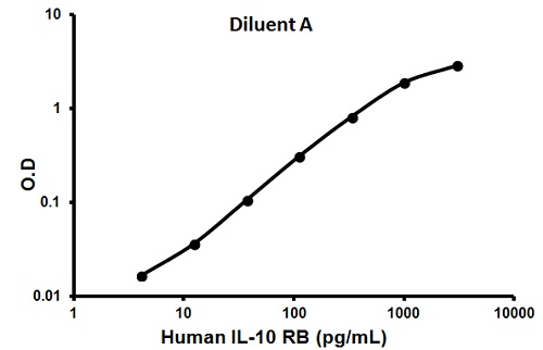 Sandwich ELISA - Human IL-10RB ELISA Kit (AB100550)