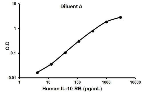 Sandwich ELISA - Human IL-10RB ELISA Kit (AB100550)