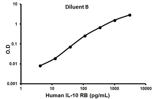 Sandwich ELISA - Human IL-10RB ELISA Kit (AB100550)