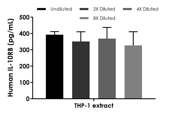 Sandwich ELISA - Human IL-10RB ELISA Kit (AB243672)