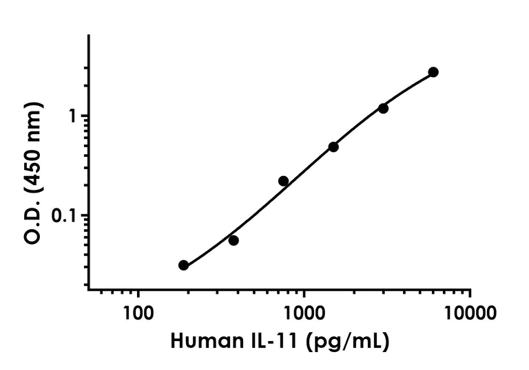 Sandwich ELISA - Human IL-11 ELISA Kit (AB189569)