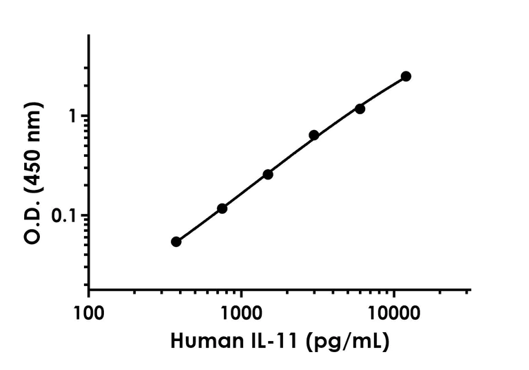 Sandwich ELISA - Human IL-11 ELISA Kit (AB189569)