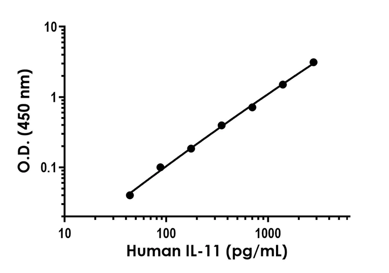 Sandwich ELISA - Human IL-11 ELISA Kit (AB324512)