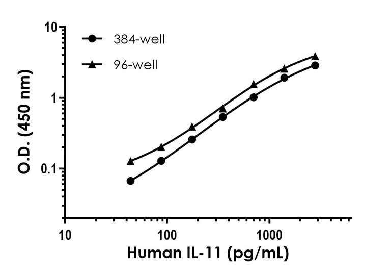Sandwich ELISA - Human IL-11 ELISA Kit (AB324512)