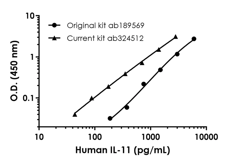 Sandwich ELISA - Human IL-11 ELISA Kit (AB324512)