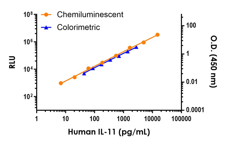 Sandwich ELISA - Human IL-11 ELISA Kit, Chemiluminescent (AB326005)