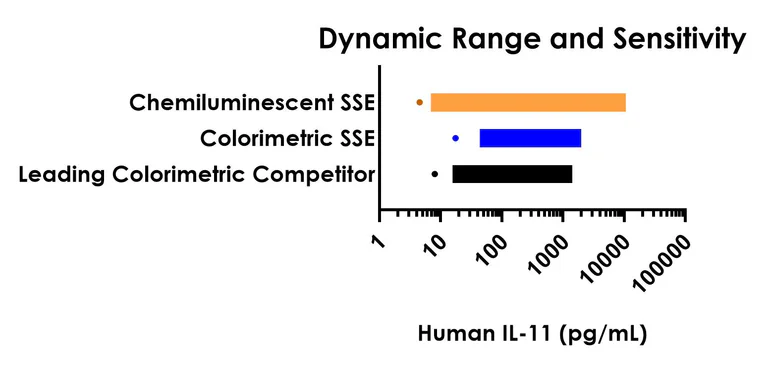 Sandwich ELISA - Human IL-11 ELISA Kit, Chemiluminescent (AB326005)