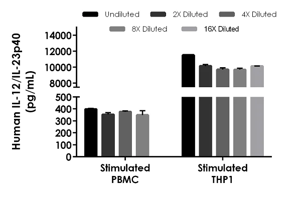 Sandwich ELISA - Human IL-12/IL-23 p40 ELISA Kit (AB220656)