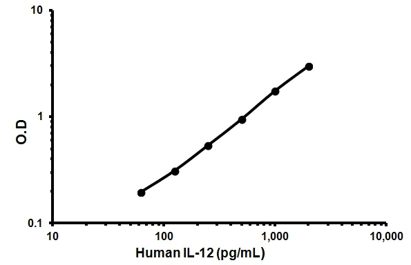 Sandwich ELISA - Human IL-12 p40 + IL-12 p70 ELISA Kit (AB46037)