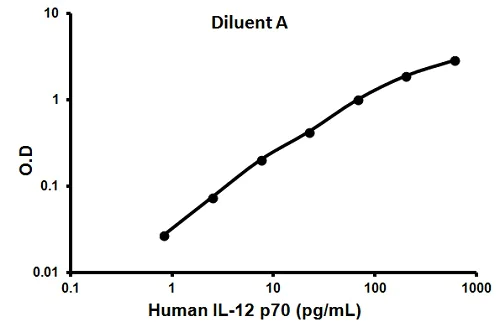Sandwich ELISA - Human IL-12 p70 ELISA Kit (AB100552)