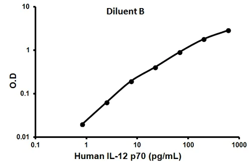 Sandwich ELISA - Human IL-12 p70 ELISA Kit (AB100552)