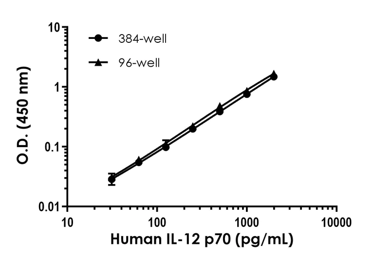 Sandwich ELISA - Human IL-12 p70 ELISA Kit (AB223592)