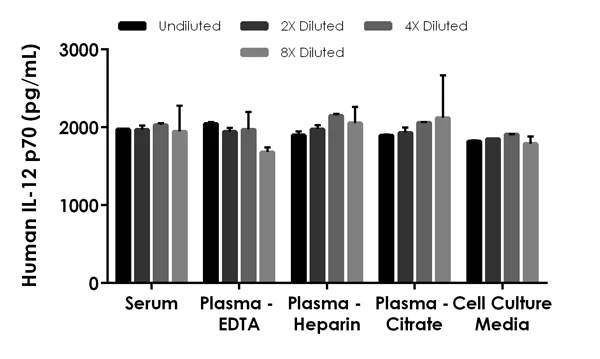 Sandwich ELISA - Human IL-12 p70 ELISA Kit (AB223592)