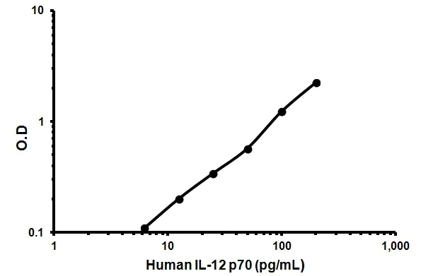 Sandwich ELISA - Human IL-12 p70 ELISA Kit (AB46143)