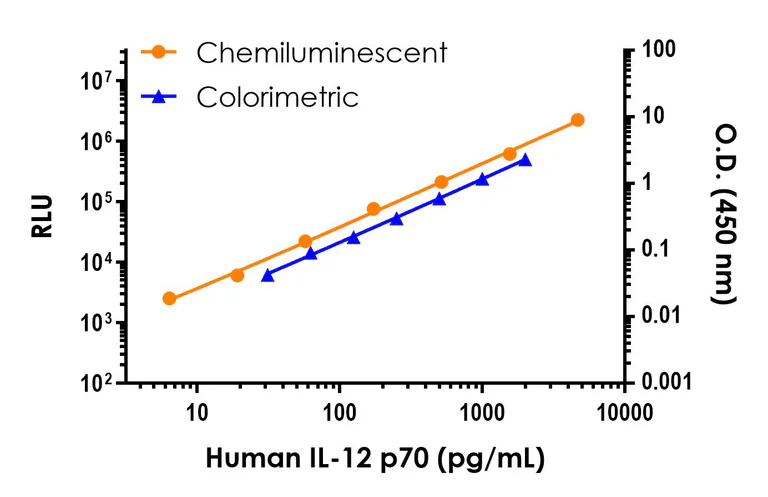 Sandwich ELISA - Human IL-12 p70 ELISA Kit, Chemiluminescent (AB326382)