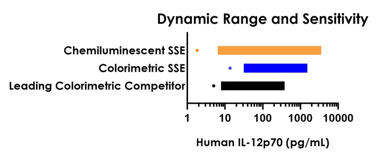 Sandwich ELISA - Human IL-12 p70 ELISA Kit, Chemiluminescent (AB326382)