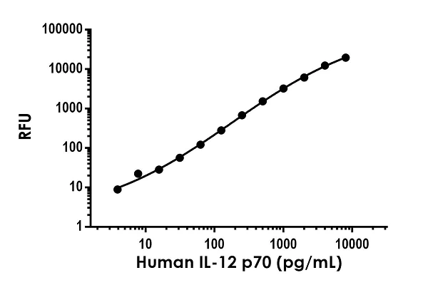 Sandwich ELISA - Human IL-12 p70 ELISA Kit, Fluorescent (AB229515)