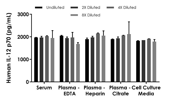 Sandwich ELISA - Human IL-12 p70 ELISA Kit, Fluorescent (AB229515), expandable thumbnail
