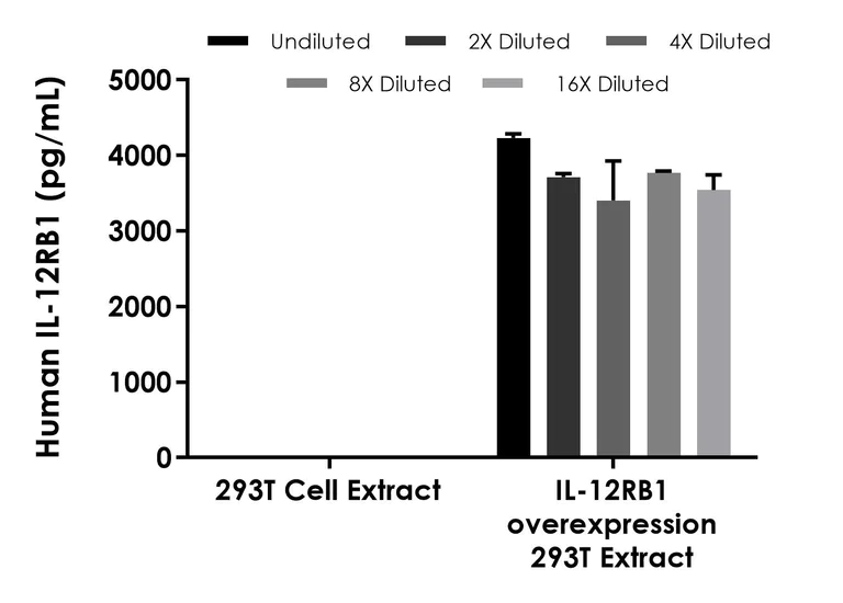 Sandwich ELISA - Human IL-12RB1 ELISA Kit (AB303737)