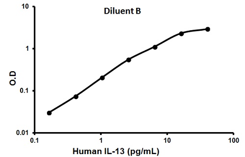 Sandwich ELISA - Human IL-13 ELISA Kit (AB100553)