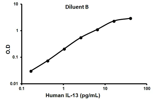 Sandwich ELISA - Human IL-13 ELISA Kit (AB100553)