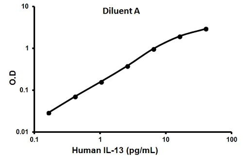 Sandwich ELISA - Human IL-13 ELISA Kit (AB100553)