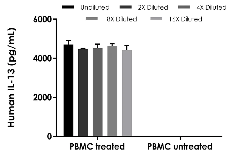 Sandwich ELISA - Human IL-13 ELISA Kit (AB288591)