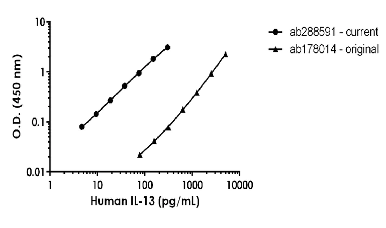 Sandwich ELISA - Human IL-13 ELISA Kit (AB288591)