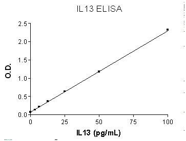 Sandwich ELISA - Human IL-13 ELISA Set (without plates) (AB47353)