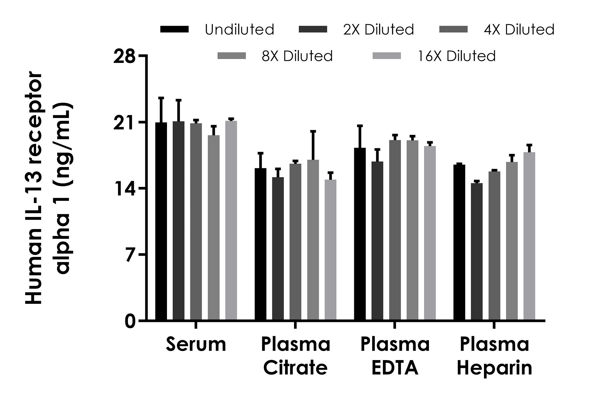 Sandwich ELISA - Human IL-13 receptor alpha 1 ELISA Kit (AB303763)