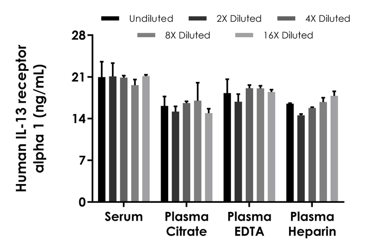 Sandwich ELISA - Human IL-13 receptor alpha 1 ELISA Kit (AB303763)