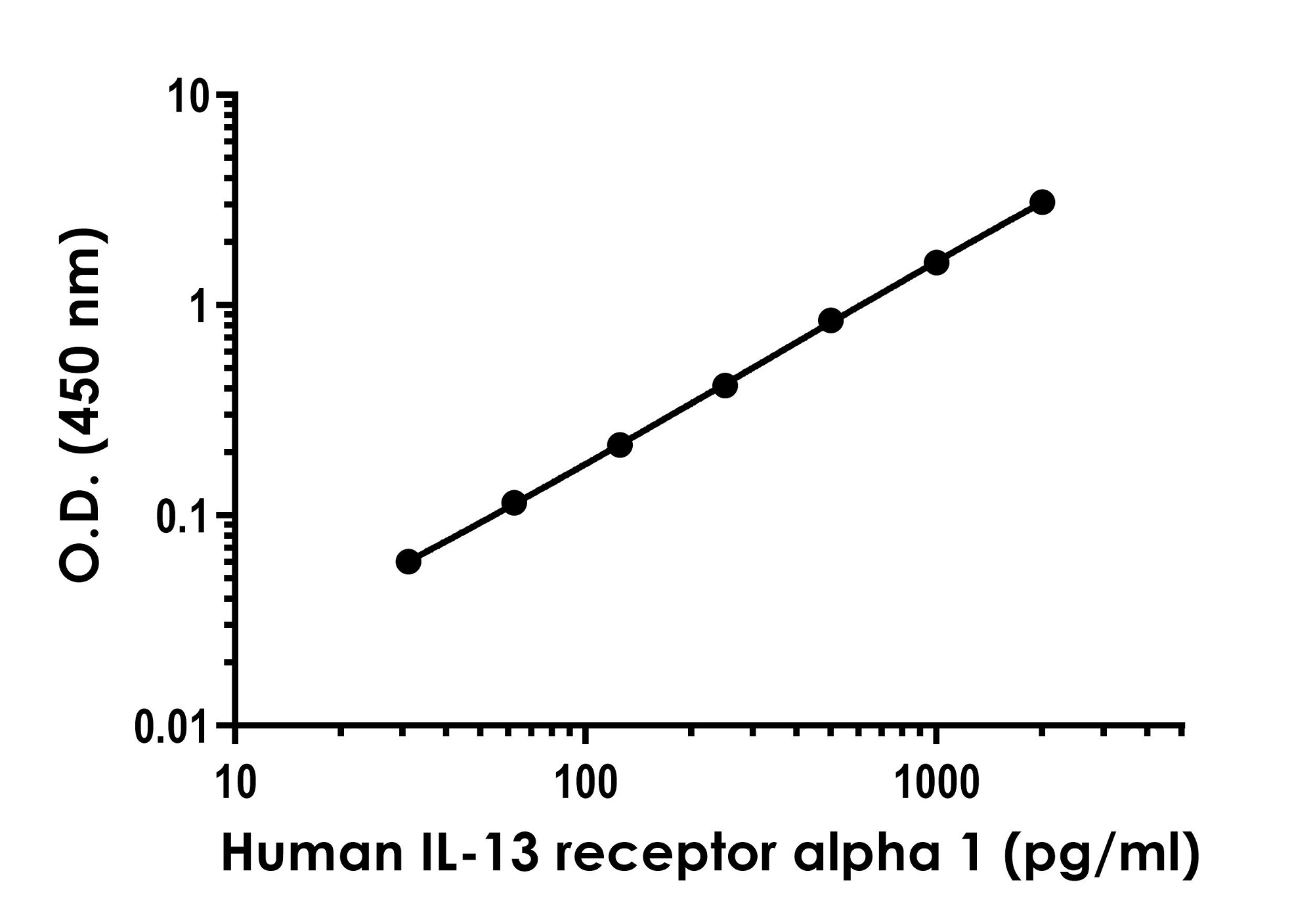 Sandwich ELISA - Human IL-13 receptor alpha 1 ELISA Kit (AB303763)