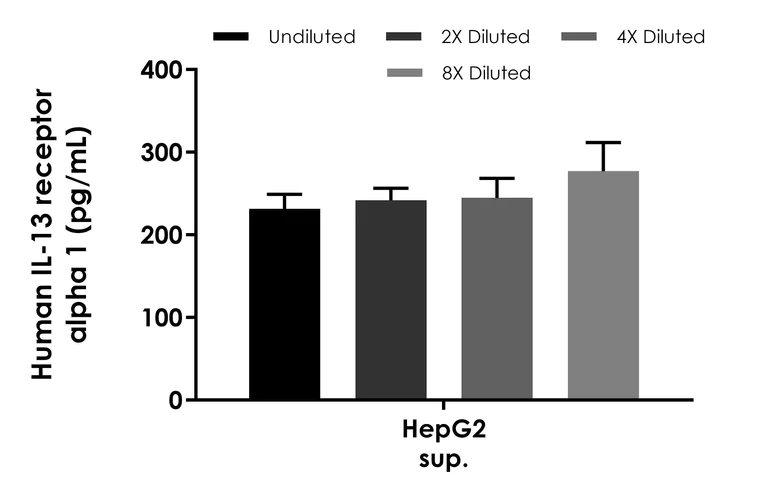 Sandwich ELISA - Human IL-13 receptor alpha 1 ELISA Kit (AB303763)