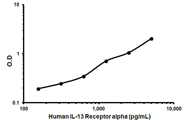 Sandwich ELISA - Human IL-13 Receptor alpha ELISA Kit (AB46066)