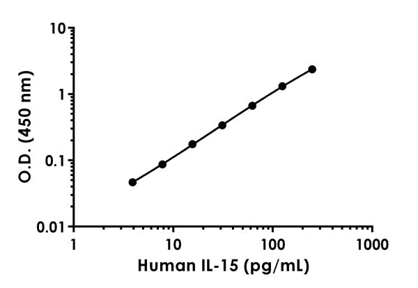 Sandwich ELISA - Human IL-15 Antibody Pair - BSA and Azide free (AB241883)