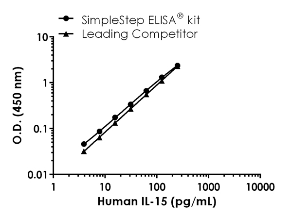 Human IL-15 Antibody Pair - BSA and Azide free